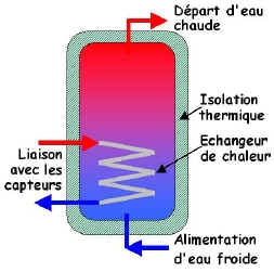 fonctionnement du ballon