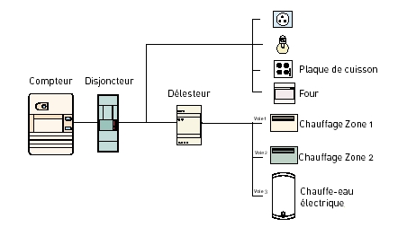 gestion de l'énergie