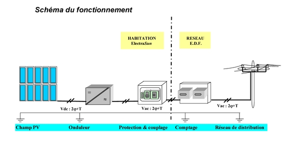 schema de principe